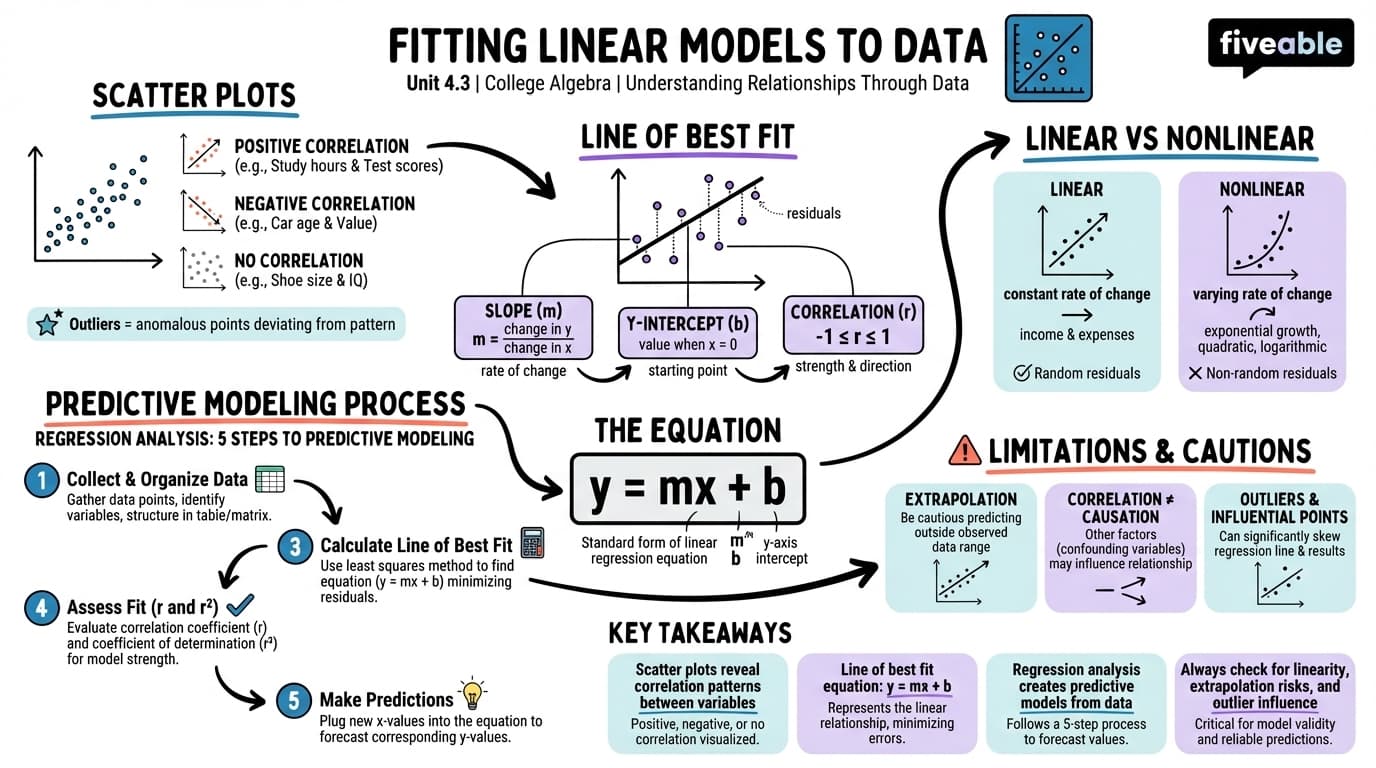 4.3 Fitting Linear Models to Data - College Algebra - Unit 4 visual cheatsheet