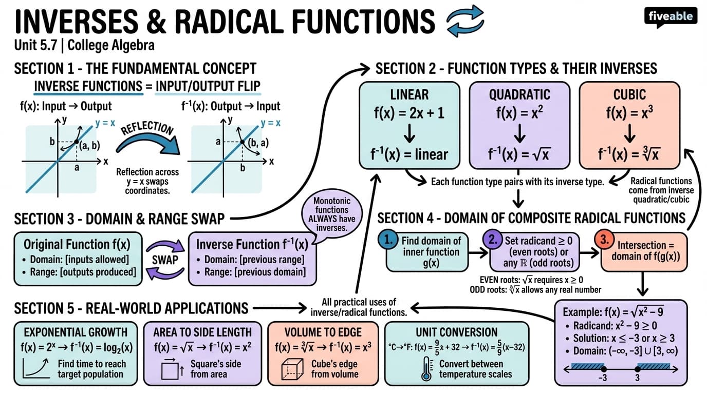 5.7 Inverses and Radical Functions - College Algebra - Unit 5 visual cheatsheet