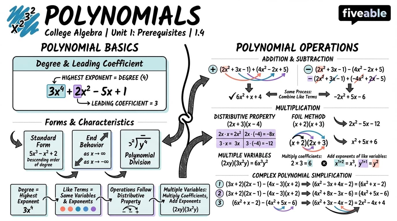 1.4 Polynomials - College Algebra - Unit 1 visual cheatsheet