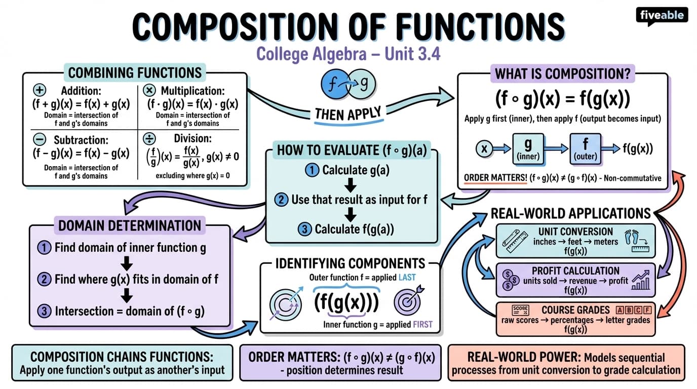 3.4 Composition of Functions - College Algebra - Unit 3 visual cheatsheet