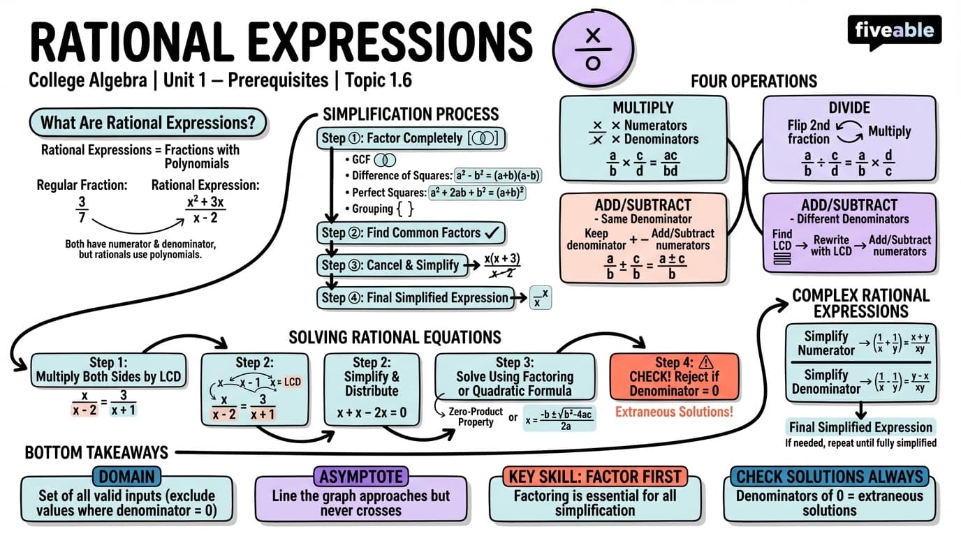 1.6 Rational Expressions - College Algebra - Unit 1 visual cheatsheet