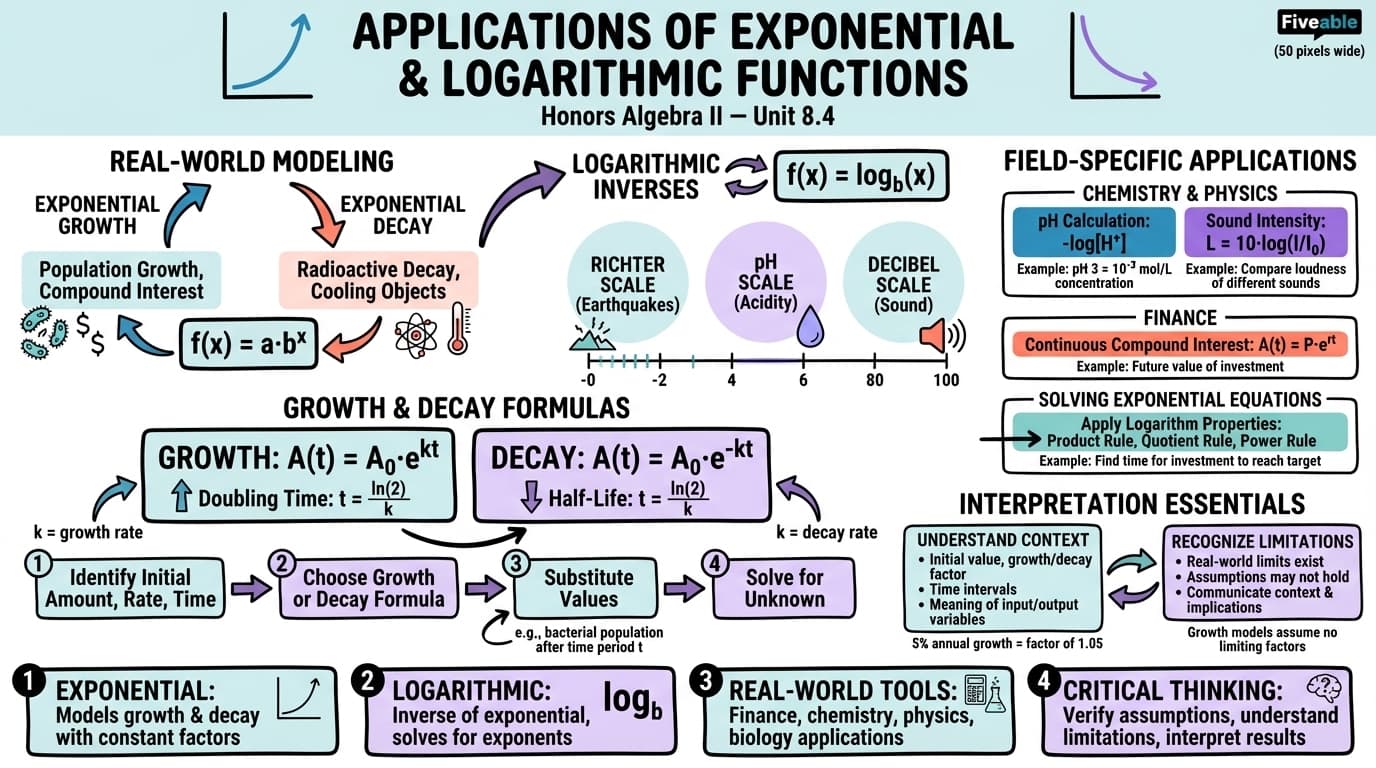 8.4 Applications of Exponential and Logarithmic Functions - Honors Algebra II - Unit 8 visual cheatsheet