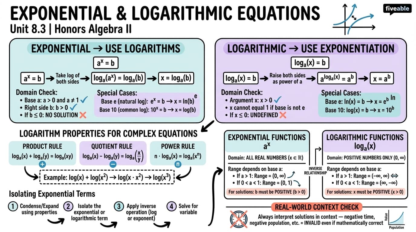 8.3 Exponential and Logarithmic Equations - Honors Algebra II - Unit 8 visual cheatsheet