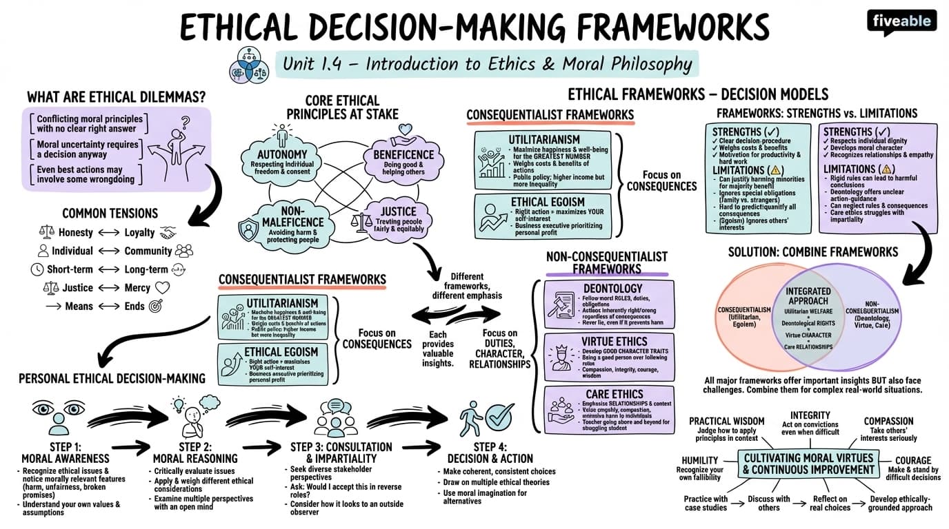 1.4 Ethical Decision-Making Frameworks - Ethics - Unit 1 visual cheatsheet