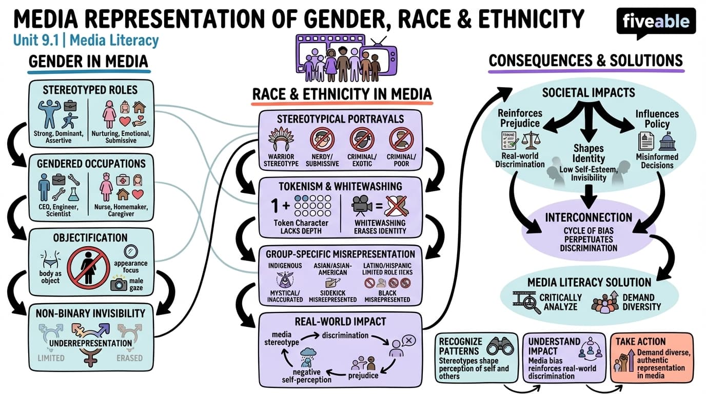 9.1 Media Representation of Gender, Race, and Ethnicity - Media Literacy - Unit 9 visual cheatsheet