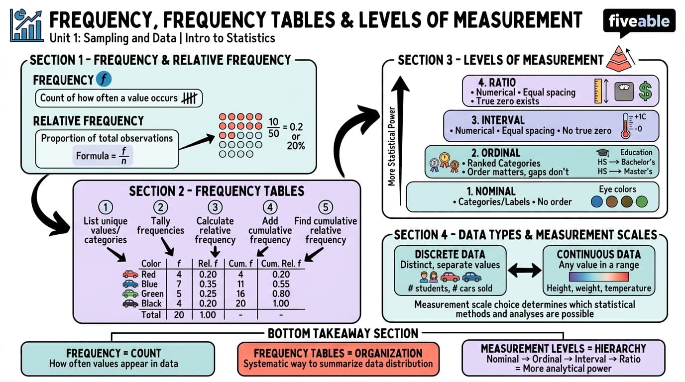 1.3 Frequency, Frequency Tables, and Levels of Measurement - Intro to Statistics - Unit 1 visual cheatsheet