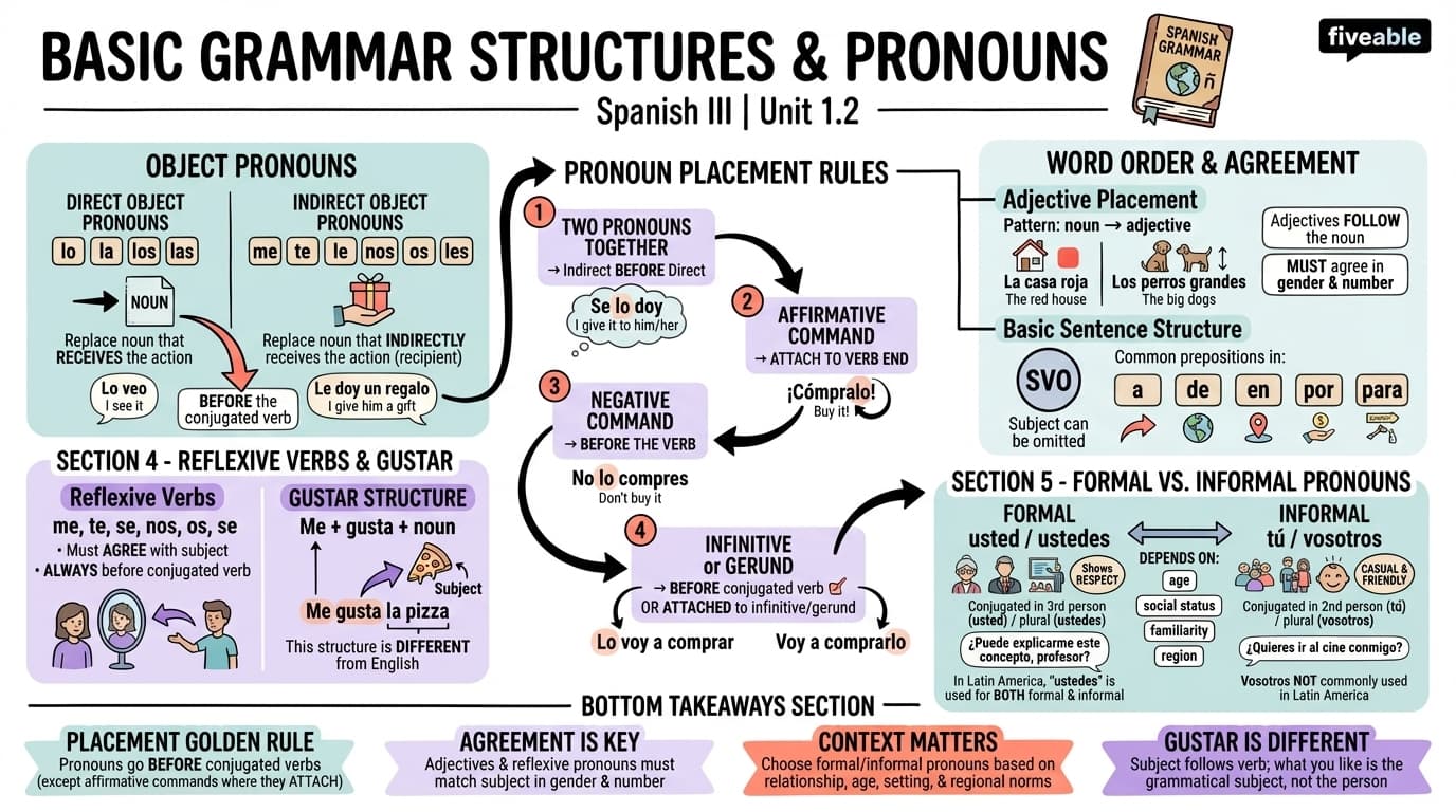 1.2 Basic Grammar Structures and Pronouns - Spanish III - Unit 1 visual cheatsheet