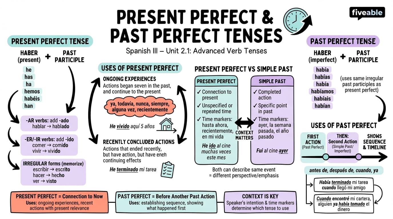 2.1 Present Perfect and Past Perfect Tenses - Spanish III - Unit 2 visual cheatsheet