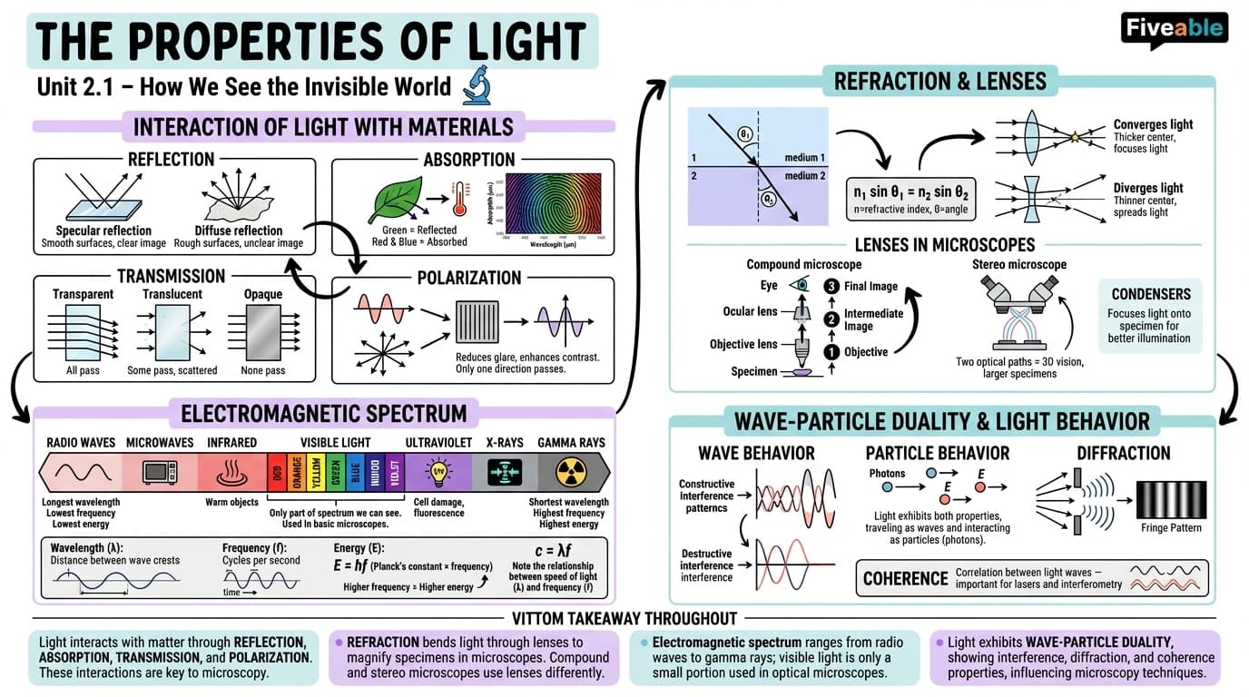 2.1 The Properties of Light - Microbiology - Unit 2 visual cheatsheet