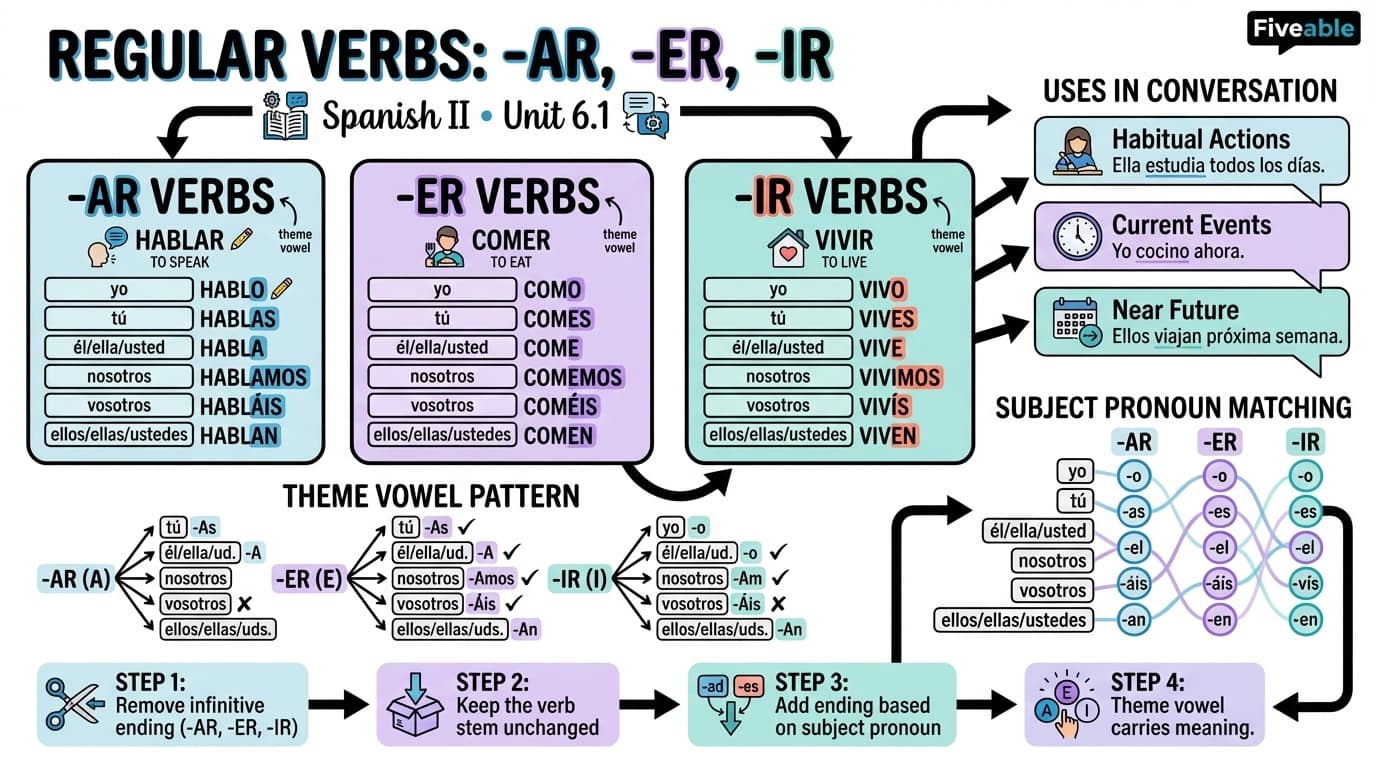 6.1 Regular -AR, -ER, and -IR Verbs - Spanish II - Unit 6 visual cheatsheet