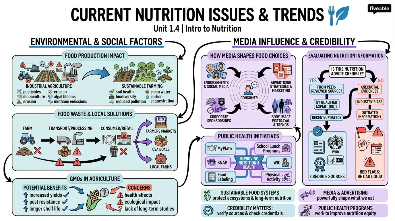 1.4 Current Nutrition Issues and Trends - Intro to Nutrition - Unit 1 visual cheatsheet