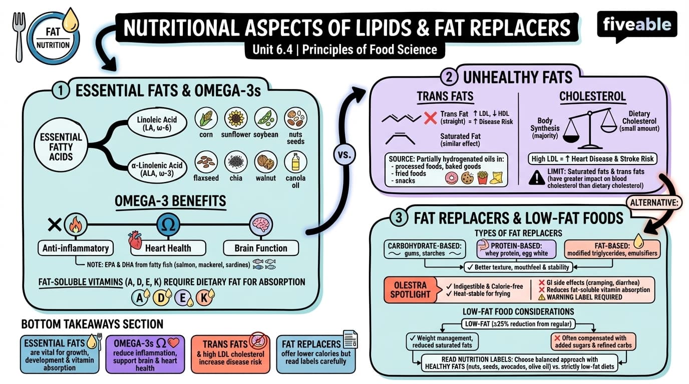6.4 Nutritional aspects of lipids and fat replacers - Principles of Food Science - Unit 6 visual cheatsheet
