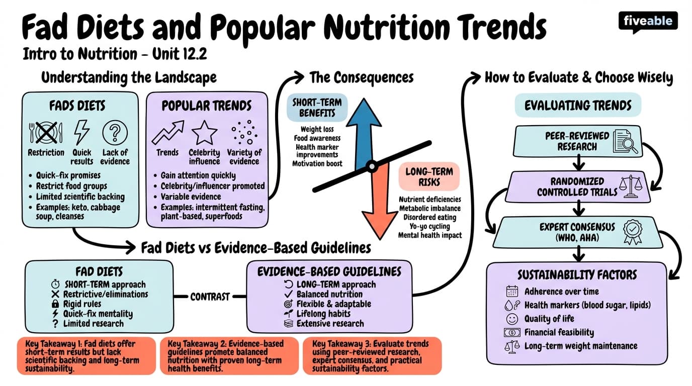 12.2 Fad Diets and Popular Nutrition Trends - Intro to Nutrition - Unit 12 visual cheatsheet