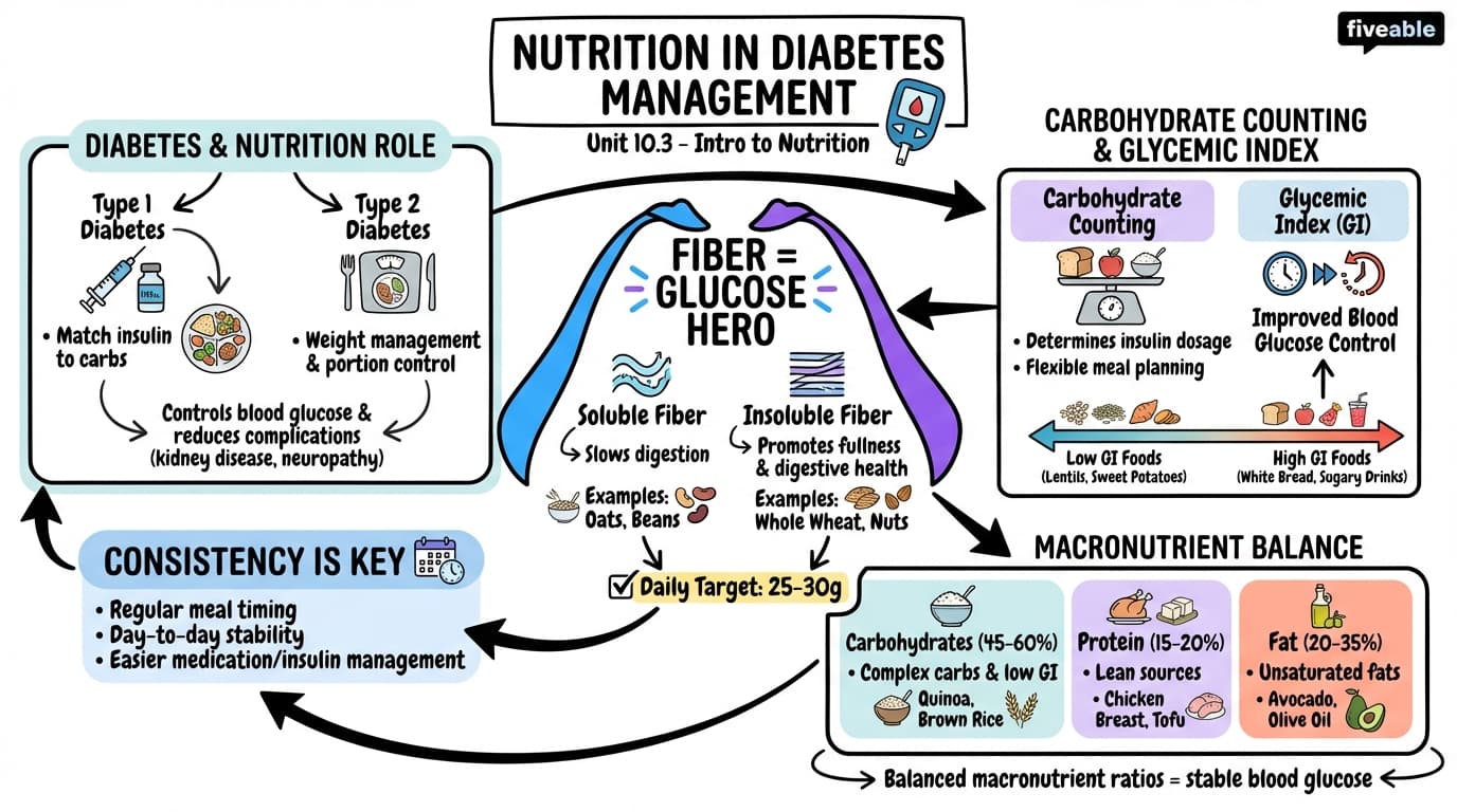 10.3 Nutrition in Diabetes Management - Intro to Nutrition - Unit 10 visual cheatsheet