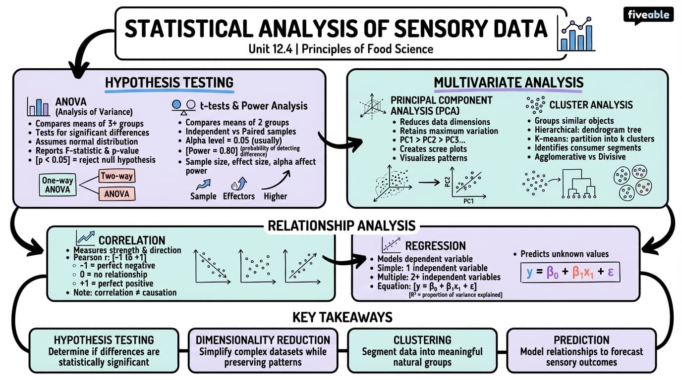 12.4 Statistical analysis of sensory data - Principles of Food Science - Unit 12 visual cheatsheet