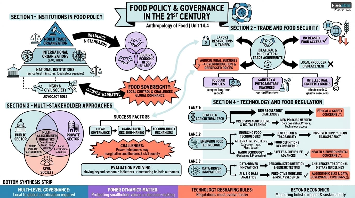 14.4 Food Policy and Governance in the 21st Century - Anthropology of Food - Unit 14 visual cheatsheet