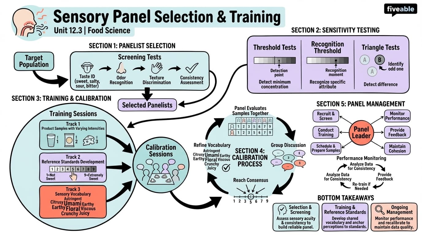 12.3 Sensory panel selection and training - Principles of Food Science - Unit 12 visual cheatsheet