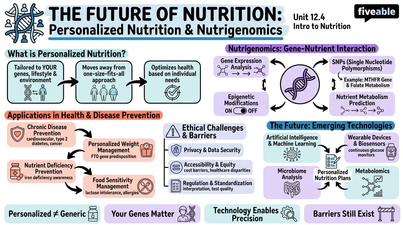 12.4 The Future of Nutrition: Personalized Nutrition and Nutrigenomics - Intro to Nutrition - Unit 12 visual cheatsheet