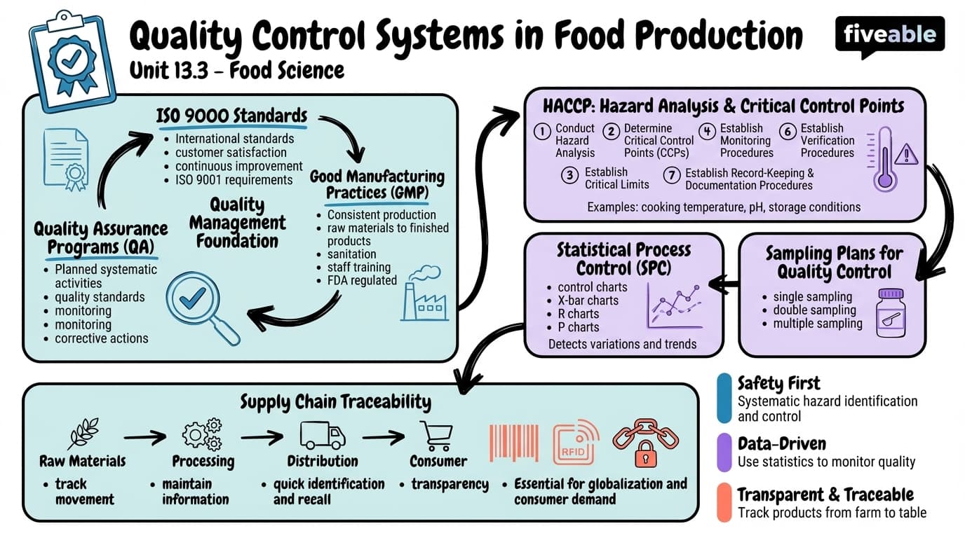13.3 Quality control systems in food production - Principles of Food Science - Unit 13 visual cheatsheet