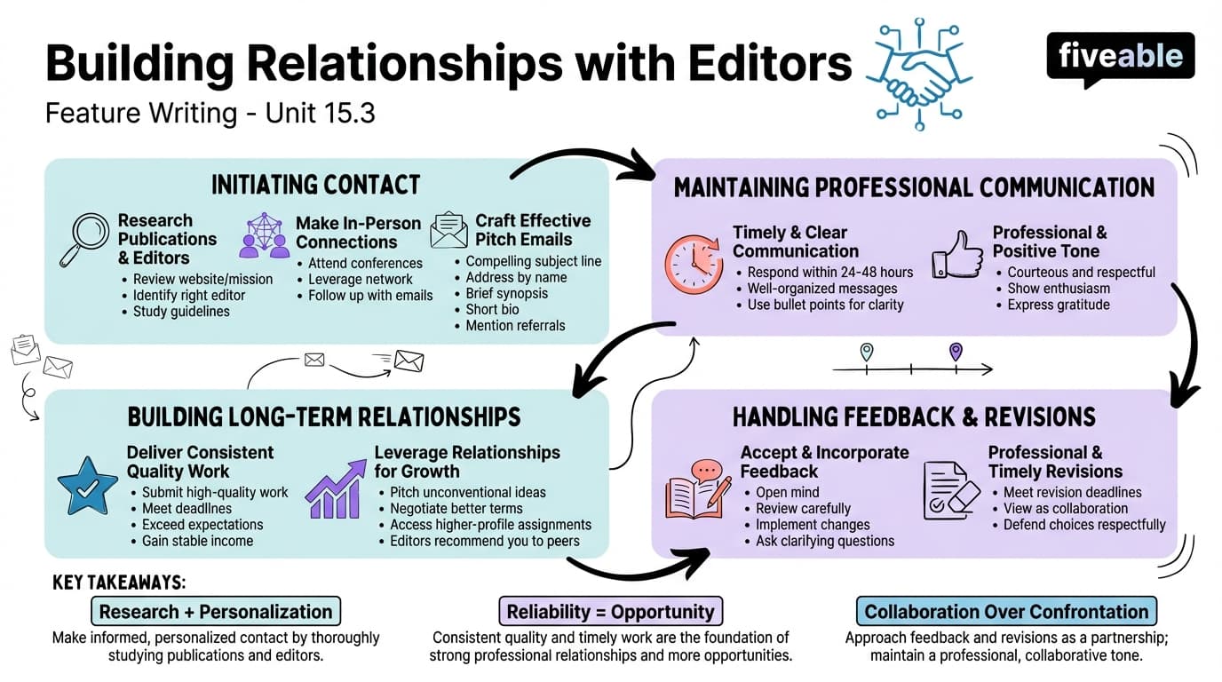 15.3 Building Relationships with Editors - Feature Writing - Unit 15 visual cheatsheet
