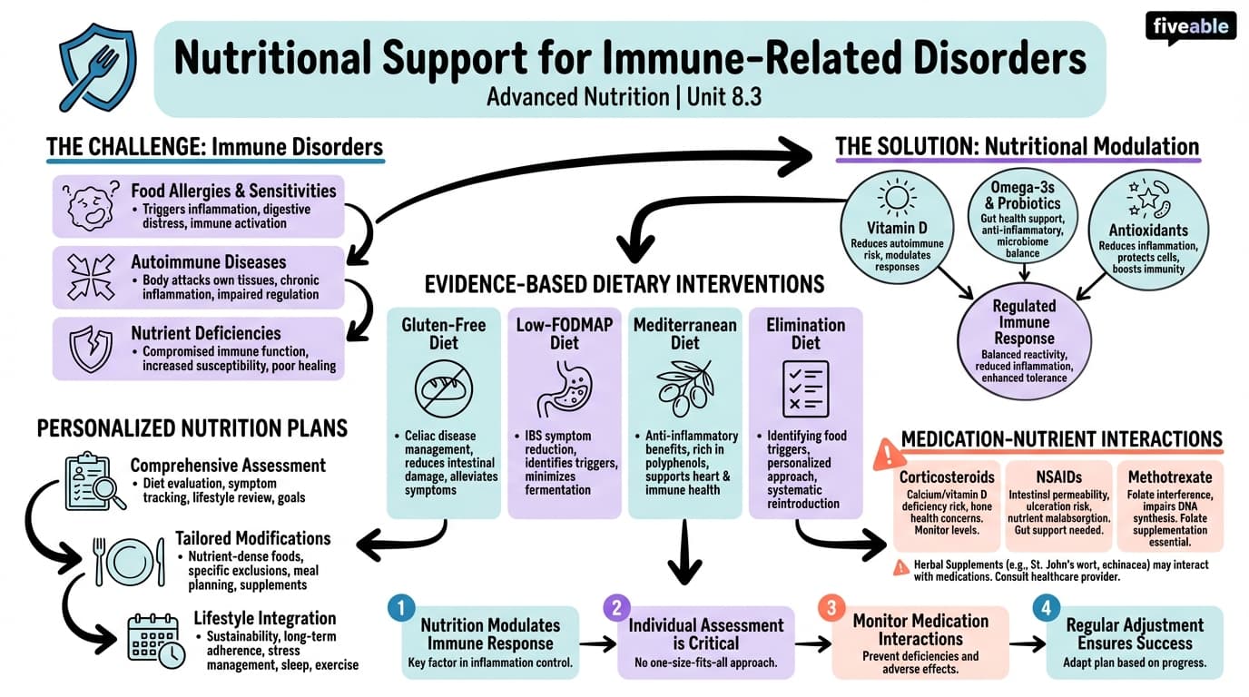 8.3 Nutritional support for immune-related disorders (e.g., allergies, autoimmune diseases) - Advanced Nutrition - Unit 8 visual cheatsheet
