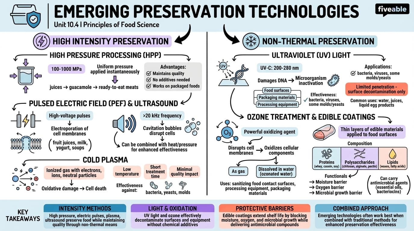 10.4 Emerging preservation technologies - Principles of Food Science - Unit 10 visual cheatsheet