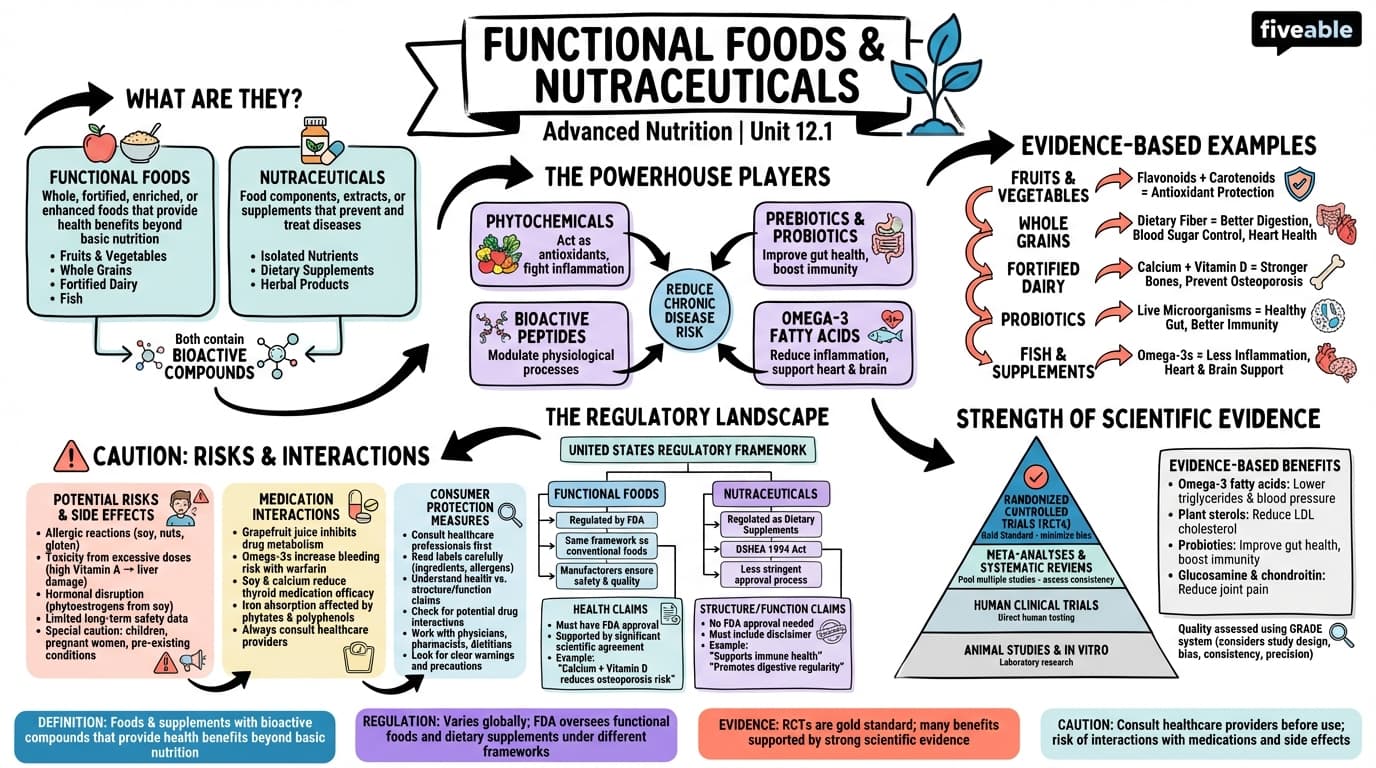 12.1 Functional foods and nutraceuticals - Advanced Nutrition - Unit 12 visual cheatsheet