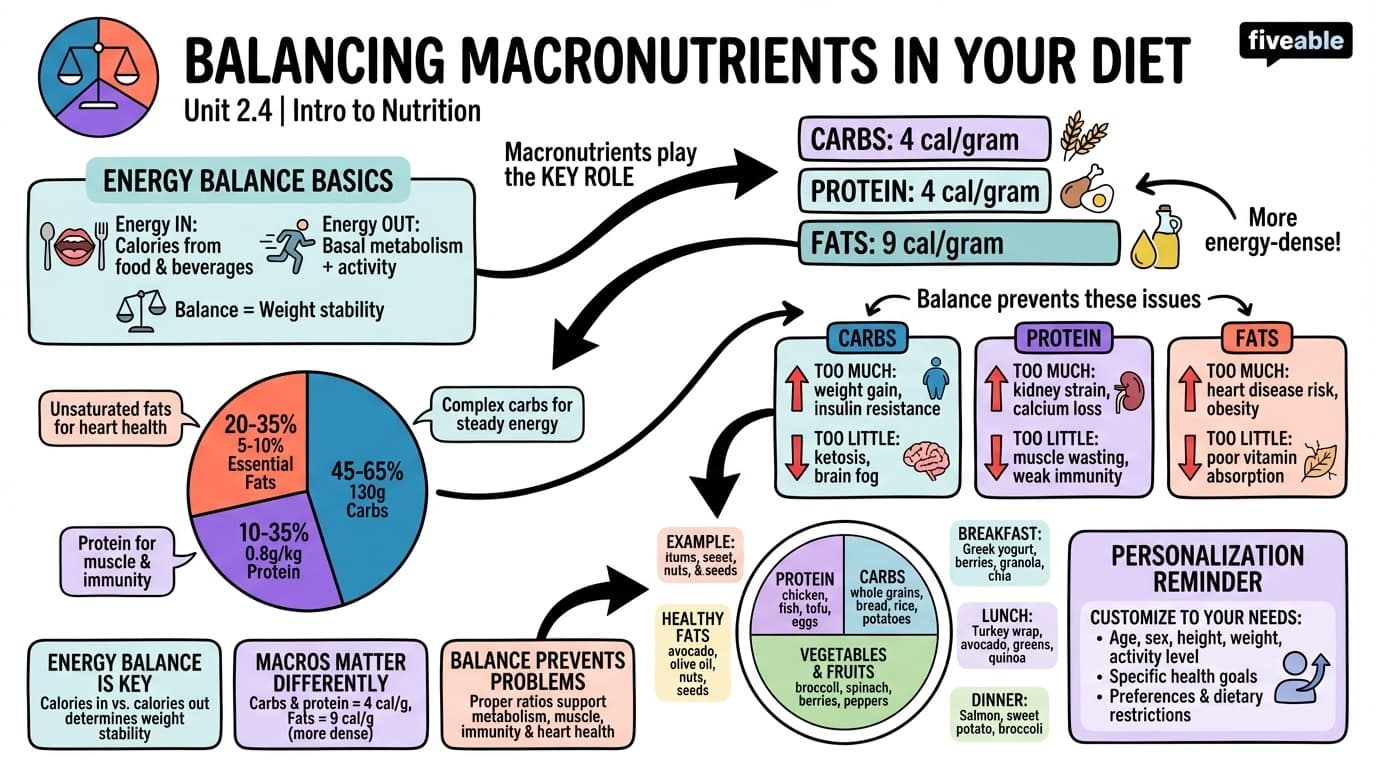 2.4 Balancing Macronutrients in the Diet - Intro to Nutrition - Unit 2 visual cheatsheet