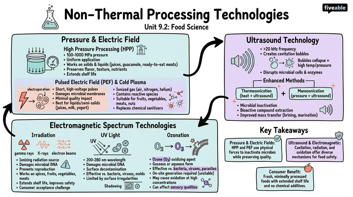 9.2 Non-thermal processing technologies - Principles of Food Science - Unit 9 visual cheatsheet