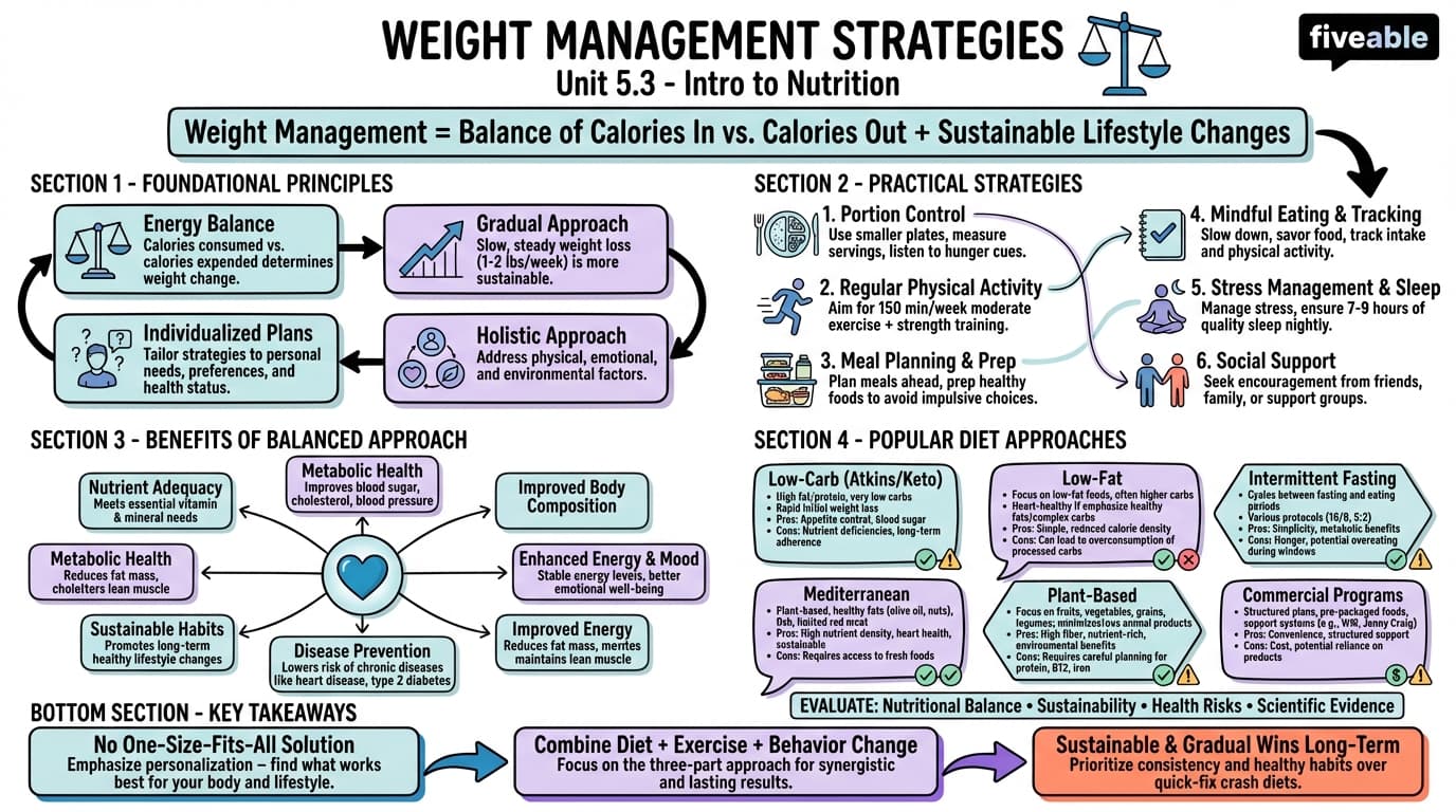 5.3 Weight Management Strategies - Intro to Nutrition - Unit 5 visual cheatsheet