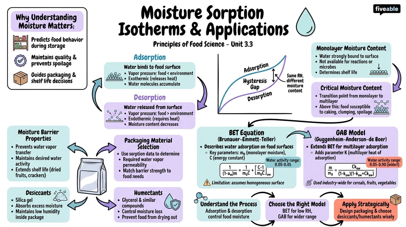3.3 Moisture sorption isotherms and their applications - Principles of Food Science - Unit 3 visual cheatsheet