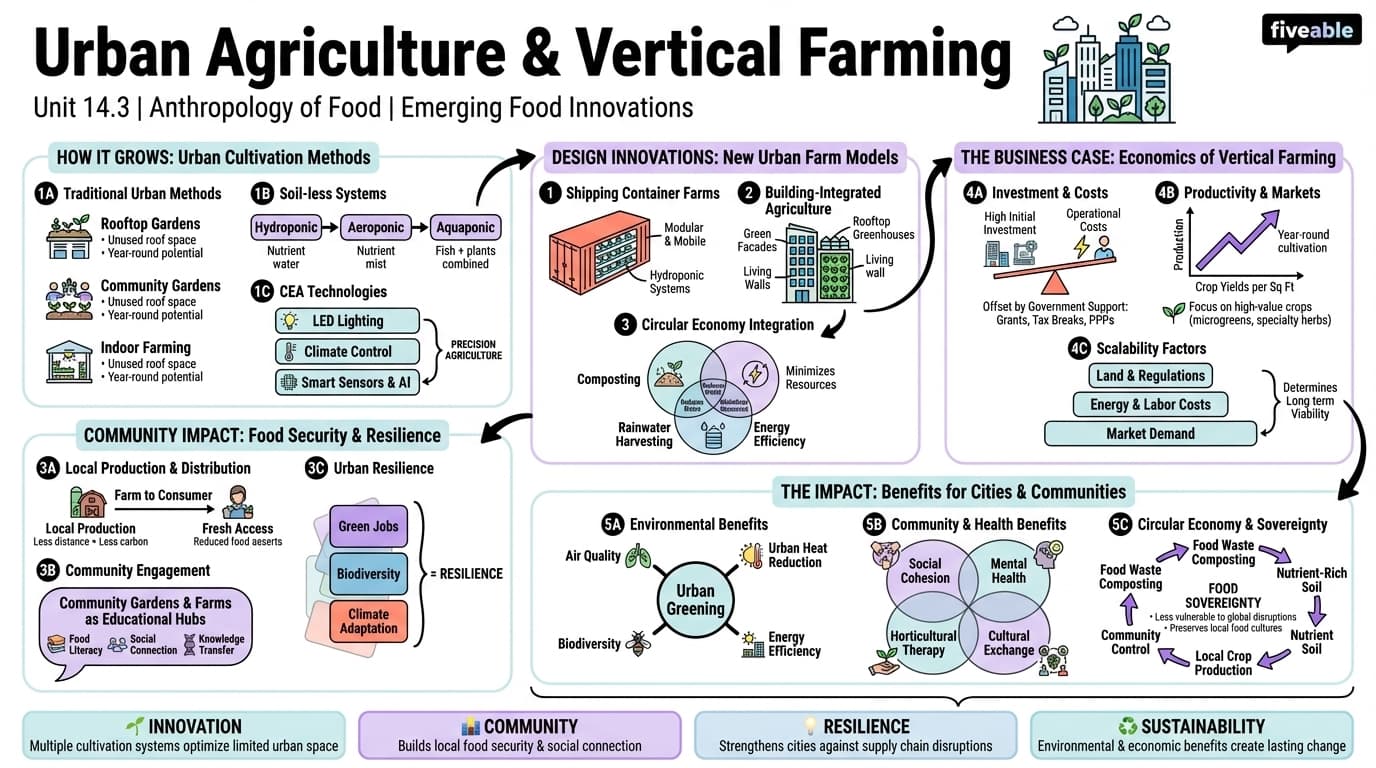 14.3 Urban Agriculture and Vertical Farming - Anthropology of Food - Unit 14 visual cheatsheet
