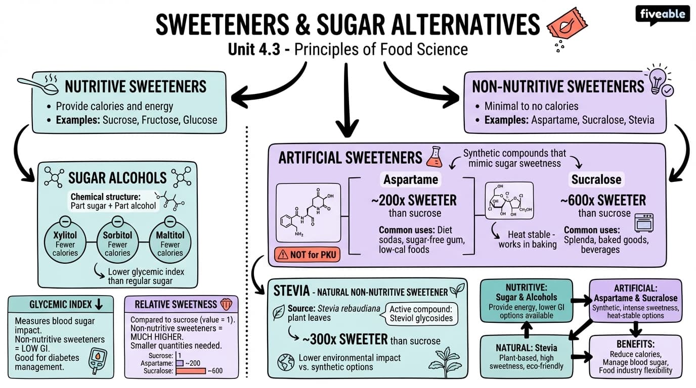 4.3 Sweeteners and sugar alternatives - Principles of Food Science - Unit 4 visual cheatsheet