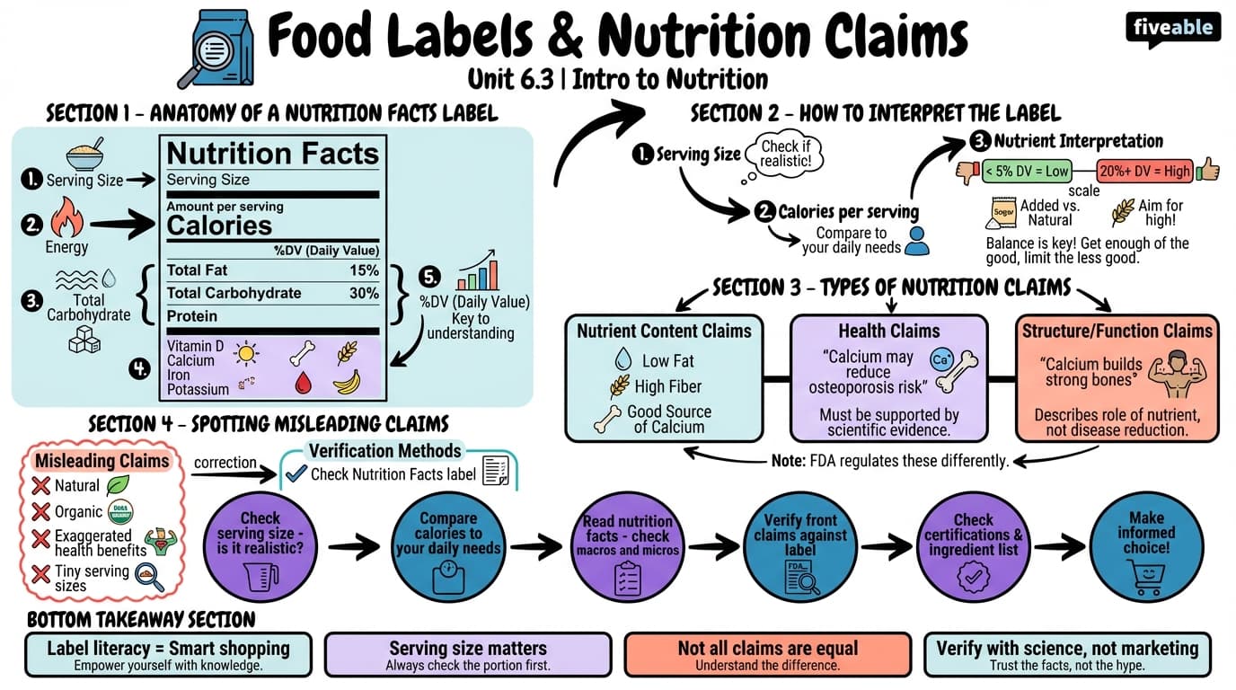 6.3 Food Labels and Nutrition Claims - Intro to Nutrition - Unit 6 visual cheatsheet