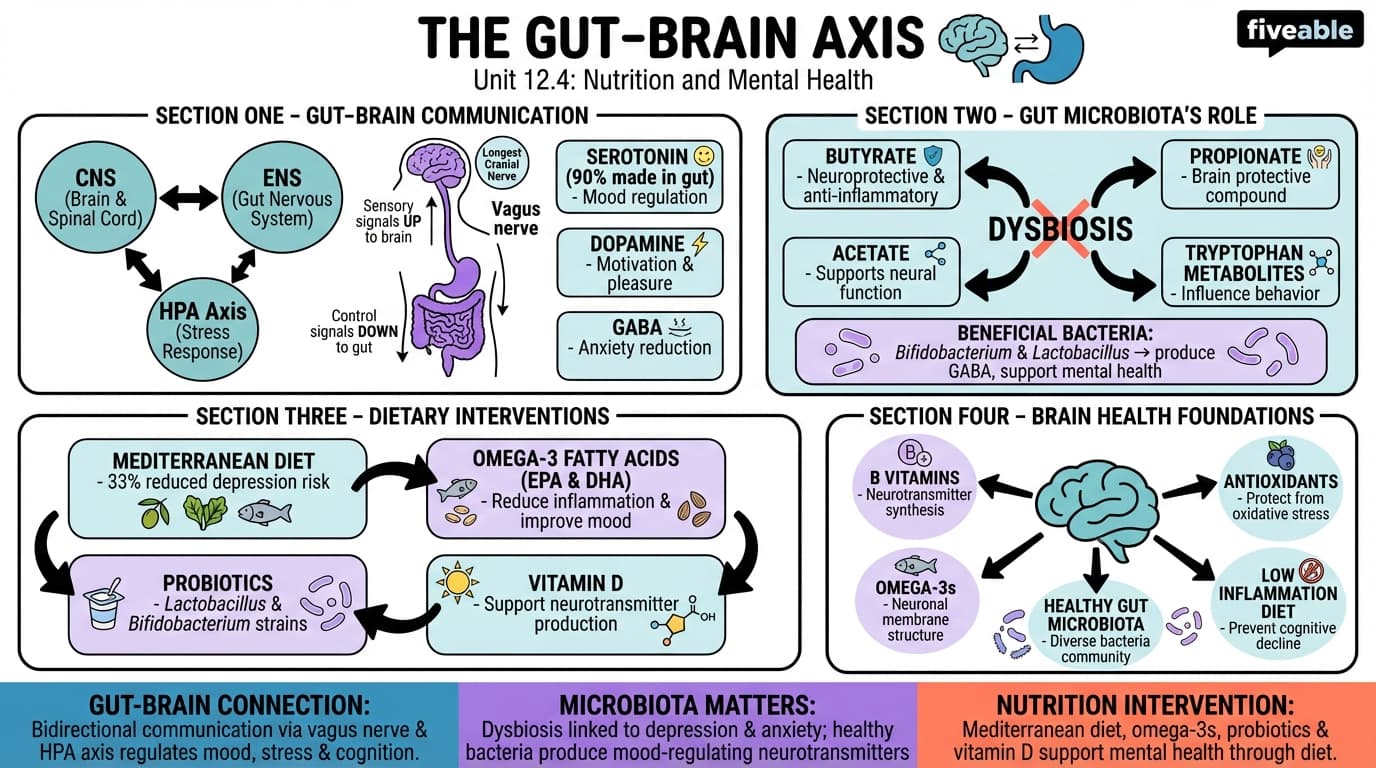 12.4 Nutrition and mental health: The gut-brain axis - Advanced Nutrition - Unit 12 visual cheatsheet