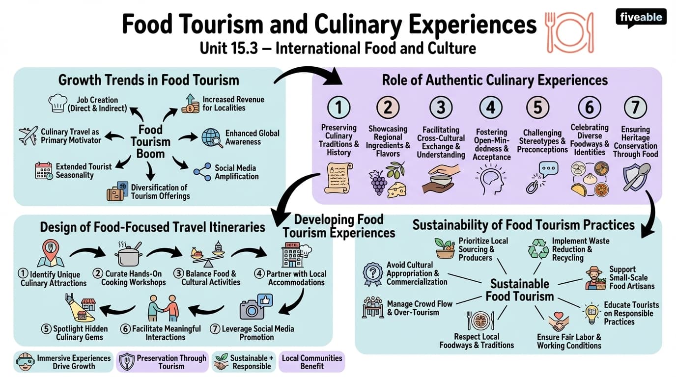15.3 Food tourism and culinary experiences - International Food and Culture - Unit 15 visual cheatsheet