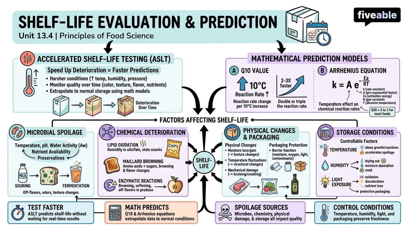 13.4 Shelf-life evaluation and prediction - Principles of Food Science - Unit 13 visual cheatsheet