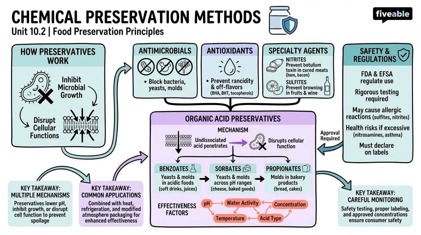 10.2 Chemical preservation methods - Principles of Food Science - Unit 10 visual cheatsheet