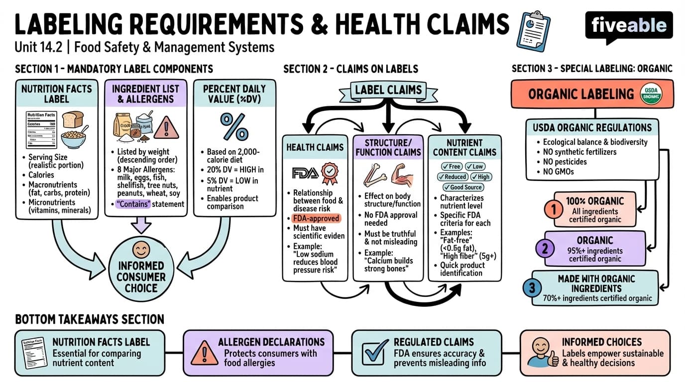 14.2 Labeling requirements and health claims - Principles of Food Science - Unit 14 visual cheatsheet