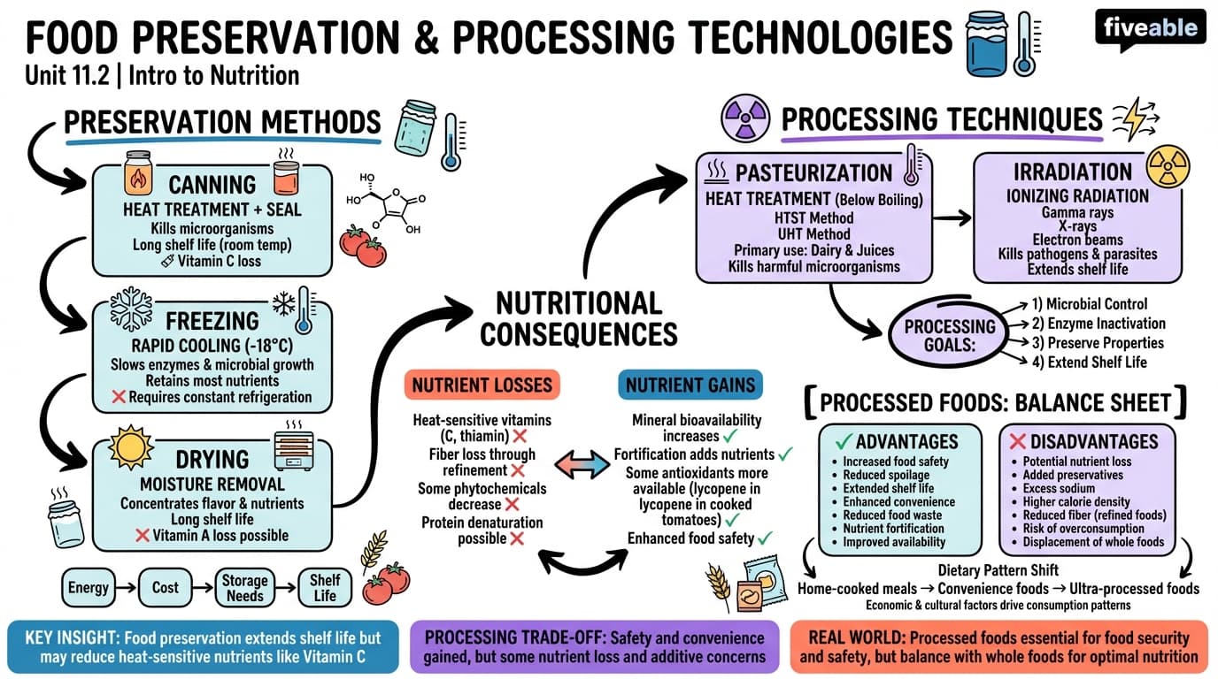 11.2 Food Preservation and Processing Technologies - Intro to Nutrition - Unit 11 visual cheatsheet