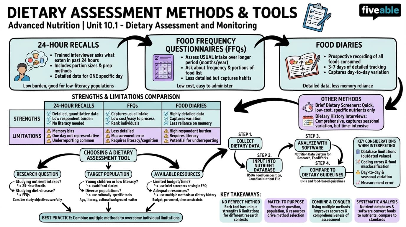 10.1 Dietary assessment methods and tools - Advanced Nutrition - Unit 10 visual cheatsheet