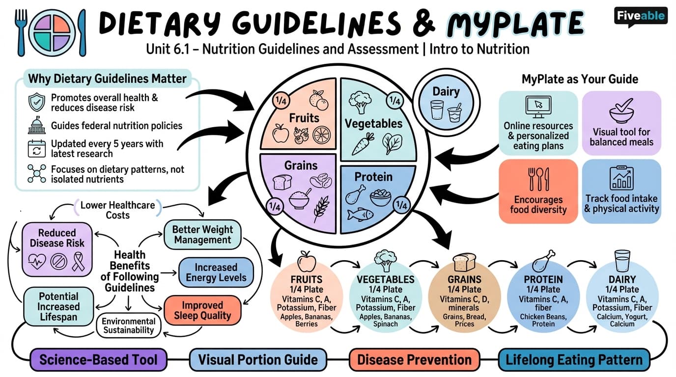 6.1 Dietary Guidelines and MyPlate - Intro to Nutrition - Unit 6 visual cheatsheet