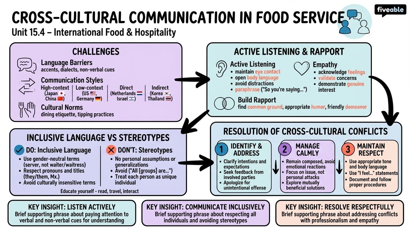 15.4 Cross-cultural communication in food service - International Food and Culture - Unit 15 visual cheatsheet