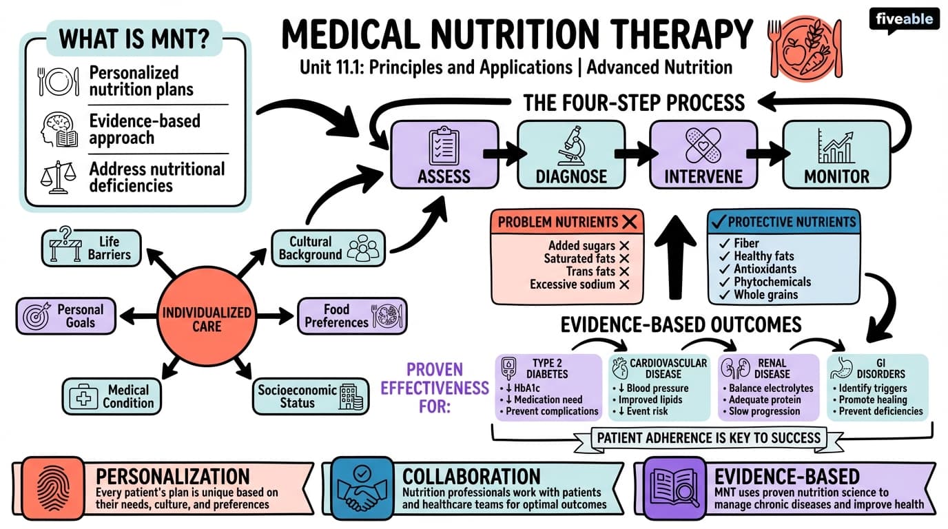 11.1 Medical nutrition therapy: Principles and applications - Advanced Nutrition - Unit 11 visual cheatsheet