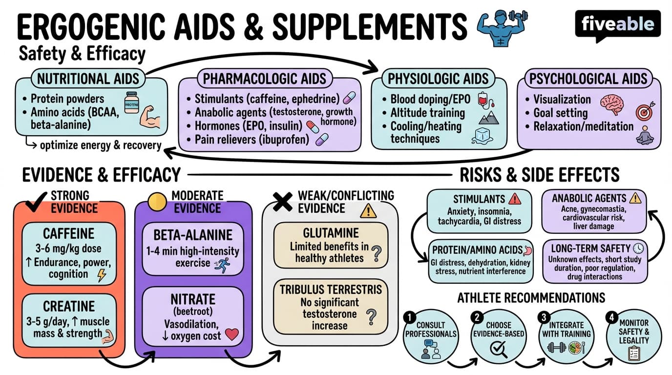 9.3 Ergogenic aids and supplements: Safety and efficacy - Advanced Nutrition - Unit 9 visual cheatsheet