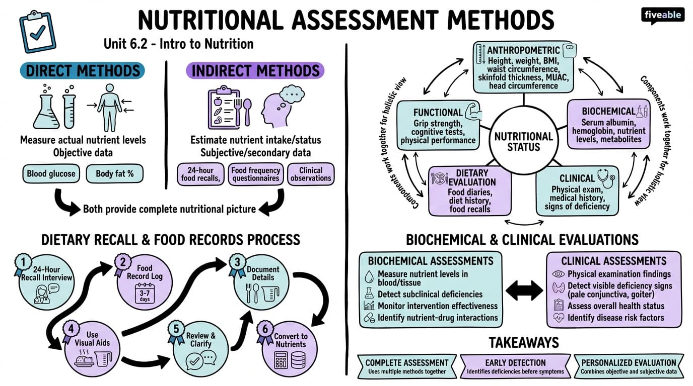 6.2 Nutritional Assessment Methods - Intro to Nutrition - Unit 6 visual cheatsheet