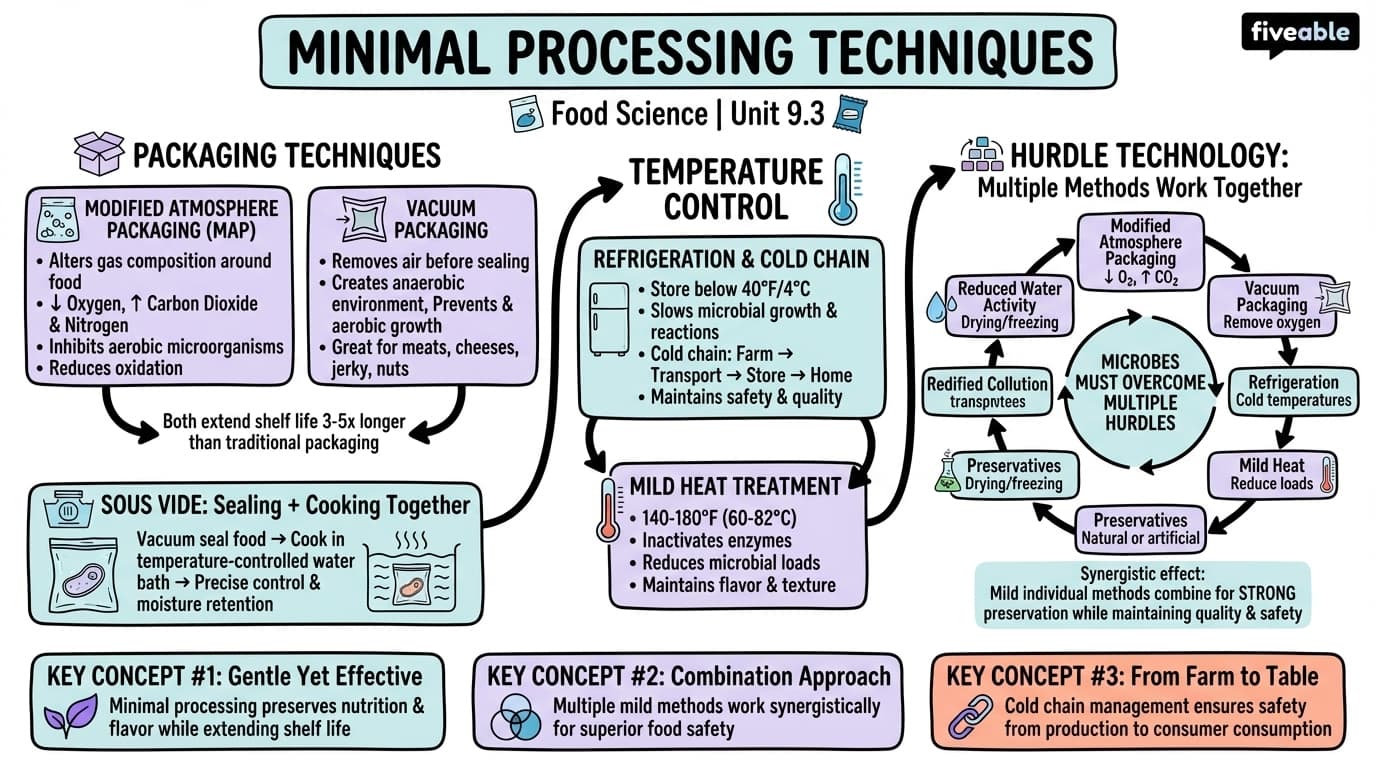 9.3 Minimal processing techniques - Principles of Food Science - Unit 9 visual cheatsheet