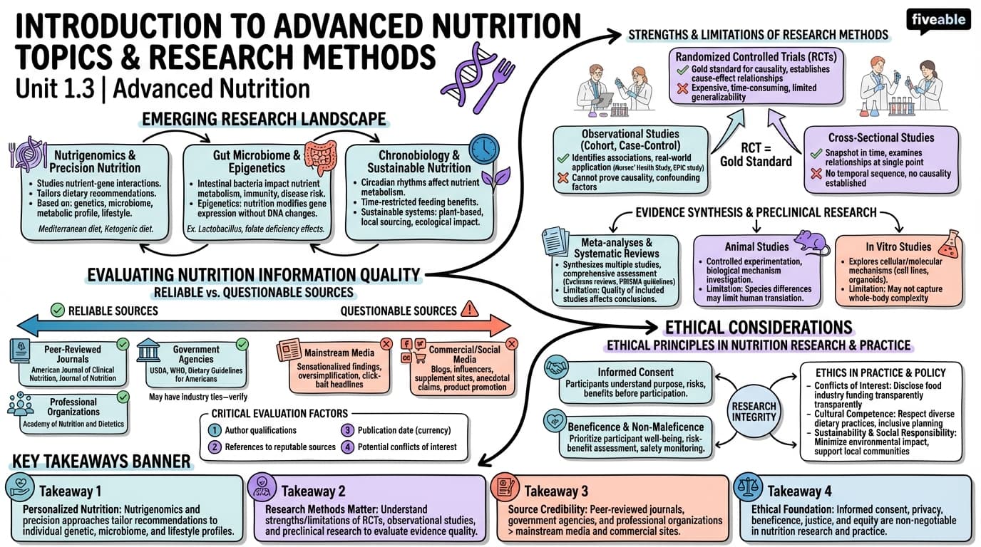 1.3 Introduction to advanced nutrition topics and research methods - Advanced Nutrition - Unit 1 visual cheatsheet