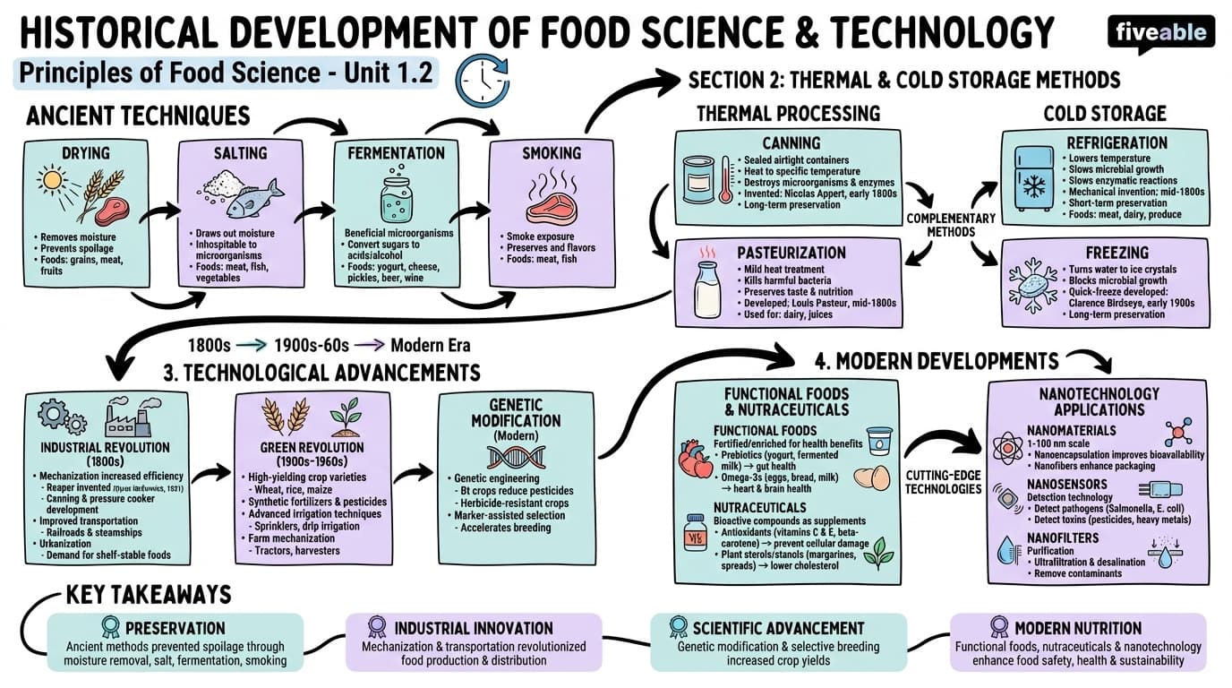 1.2 Historical development of food science and technology - Principles of Food Science - Unit 1 visual cheatsheet