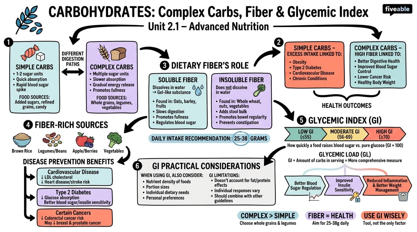 2.1 Carbohydrates: Complex carbohydrates, fiber, and glycemic index - Advanced Nutrition - Unit 2 visual cheatsheet